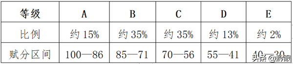 贵州将实施新课程新教材新高考！一文看懂“3+1+2”模式等级赋分
