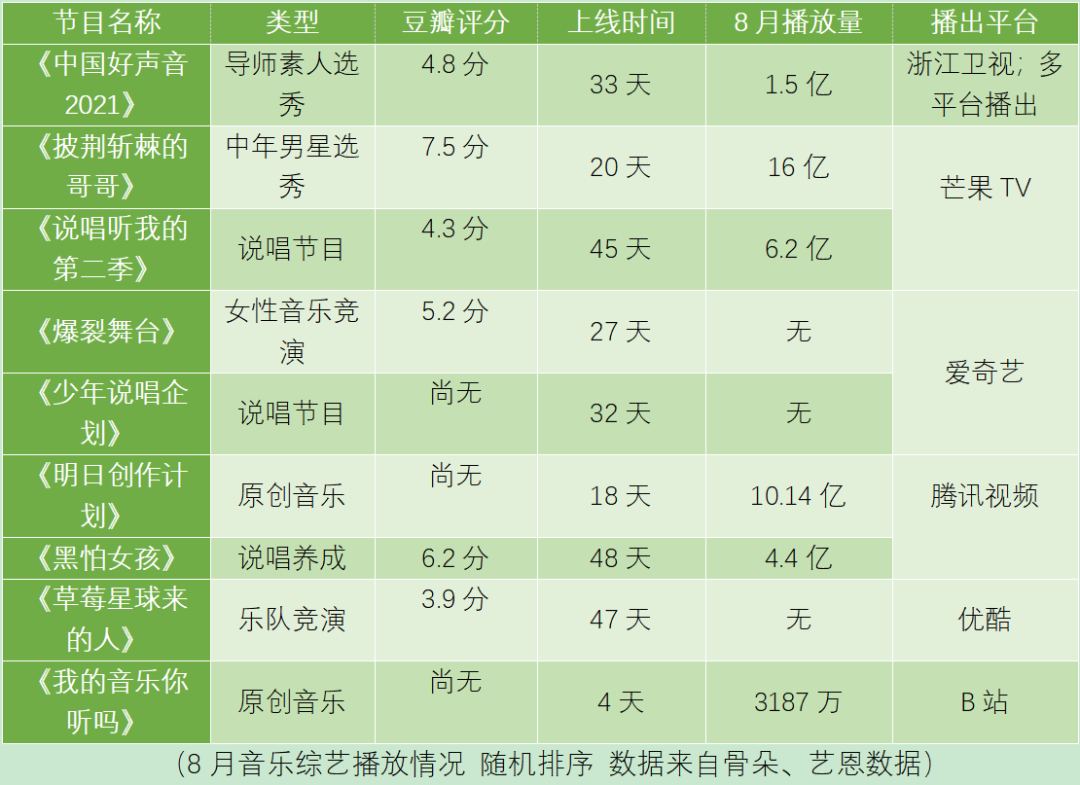 选秀、女性、原创…46档音综大内卷，今夏却无一“爆款”？