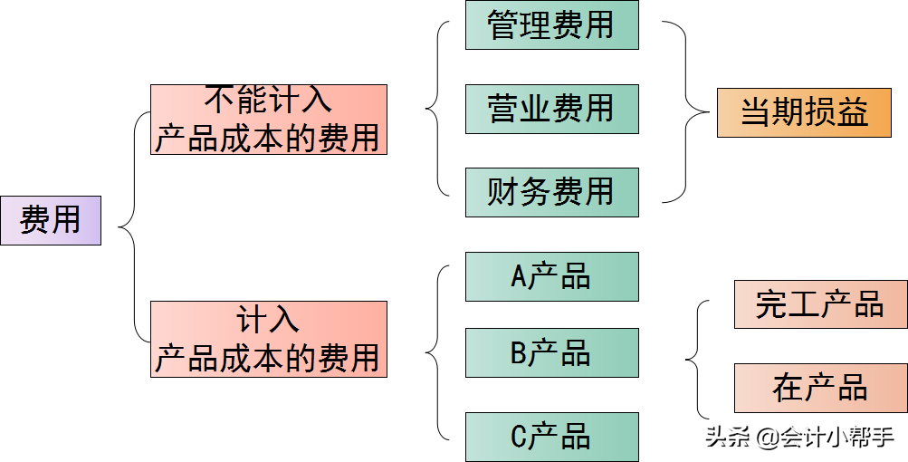 老会计耗时一个月整理:成本核算流程大全+账务处理，会计转发
