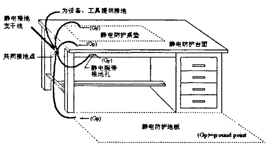 實驗室靜電防護的常用措施