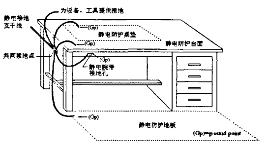 实验室静电防护的常用措施