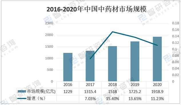 2020年中国中药市场分析概括：中医药作为治疗手段引起关注 「图」
