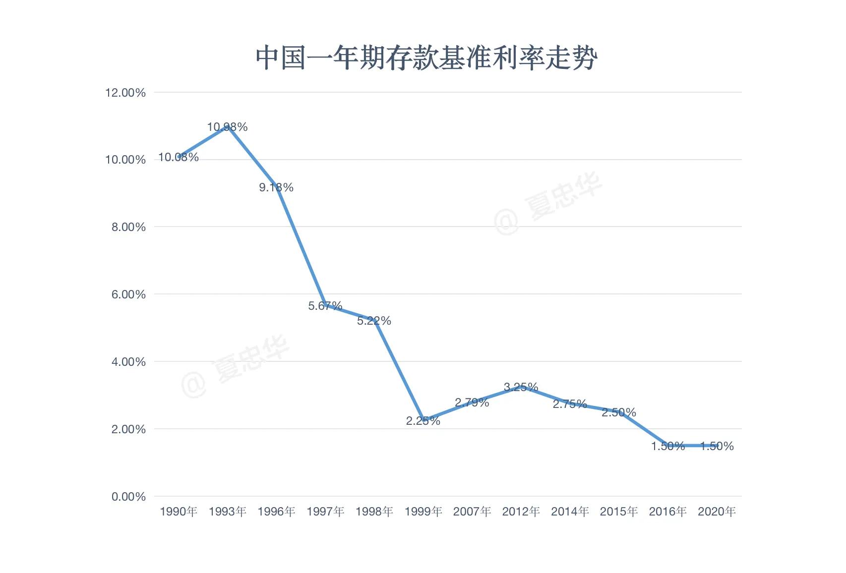 如何用2万元终身锁定大额存单利率