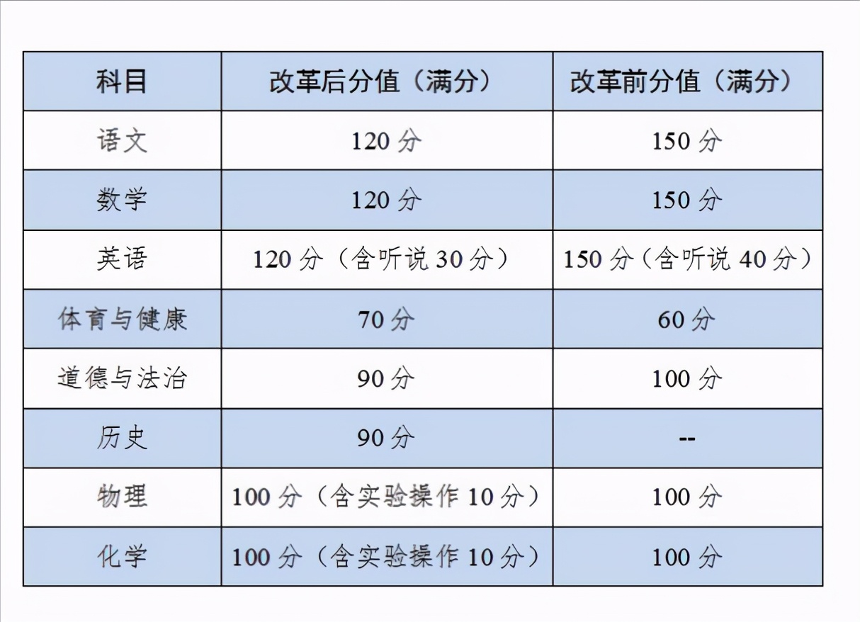 2021年广东省中考21地市满分是多少？最全统计数据表，赶紧收藏