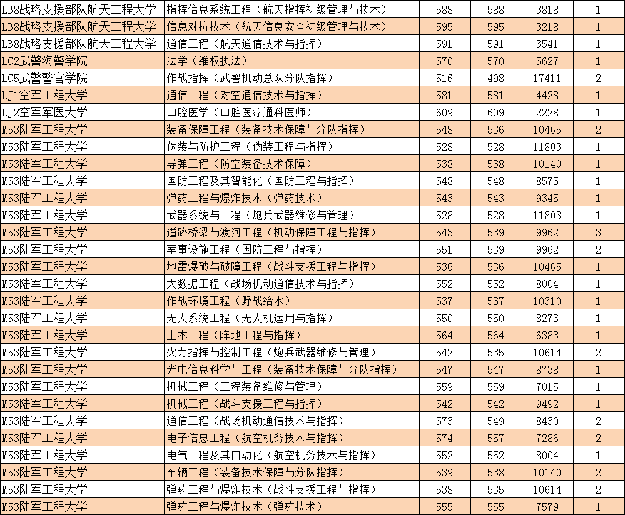 2021军校志愿参考：19所军校在内蒙古招生人数和专业录取分