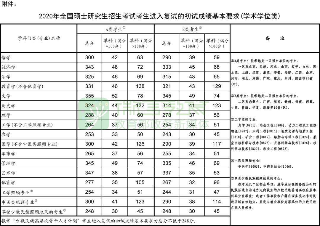 2020考研国家分数线已出！最低分数线165分，你过线了吗？