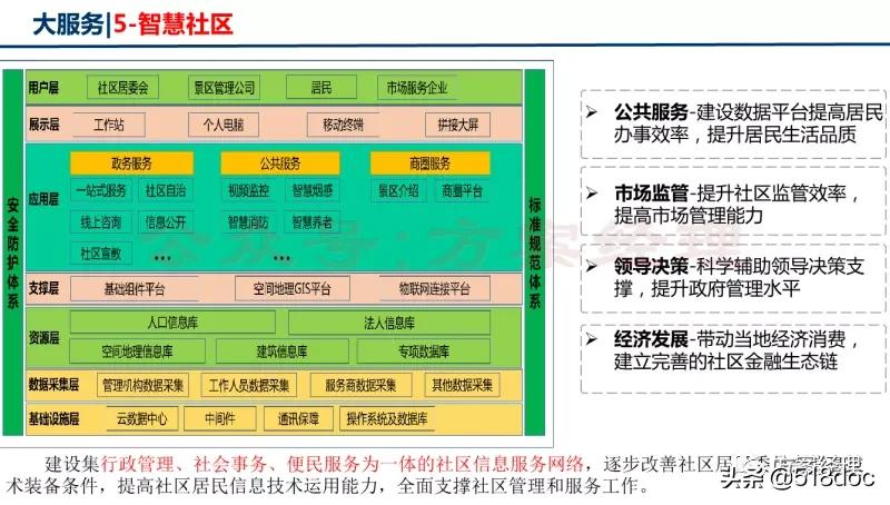 新型智慧城市总体架构方案(ppt)