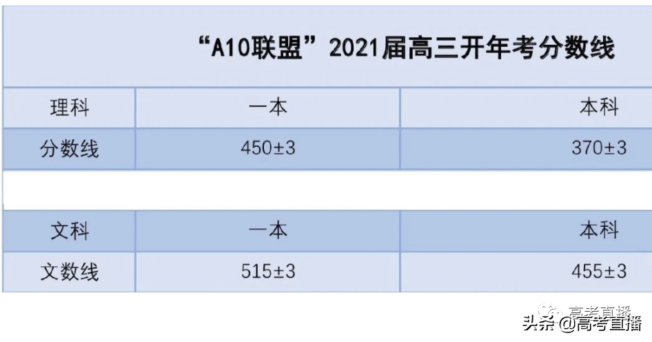 哭了！比八省联考难？2021各地最新模考分数线出炉