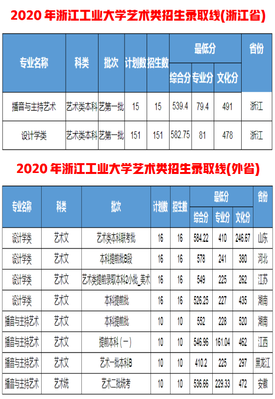 捡漏这5所设计实力名校，分数不高性价比高够分赶紧上附录取成绩