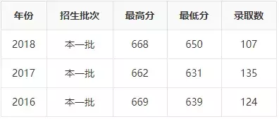 2019年志愿填报 ， ”国防七子“王牌专业及录取分数详解