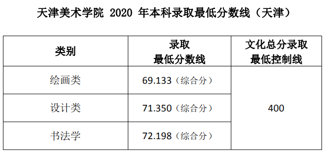 实力排名不高录取分数高的天津美术学院，2021年录取分数线公布