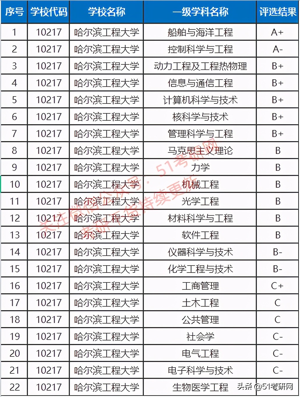 实力派211，多数专业报考热度较低，年年招调剂，缺额近千人