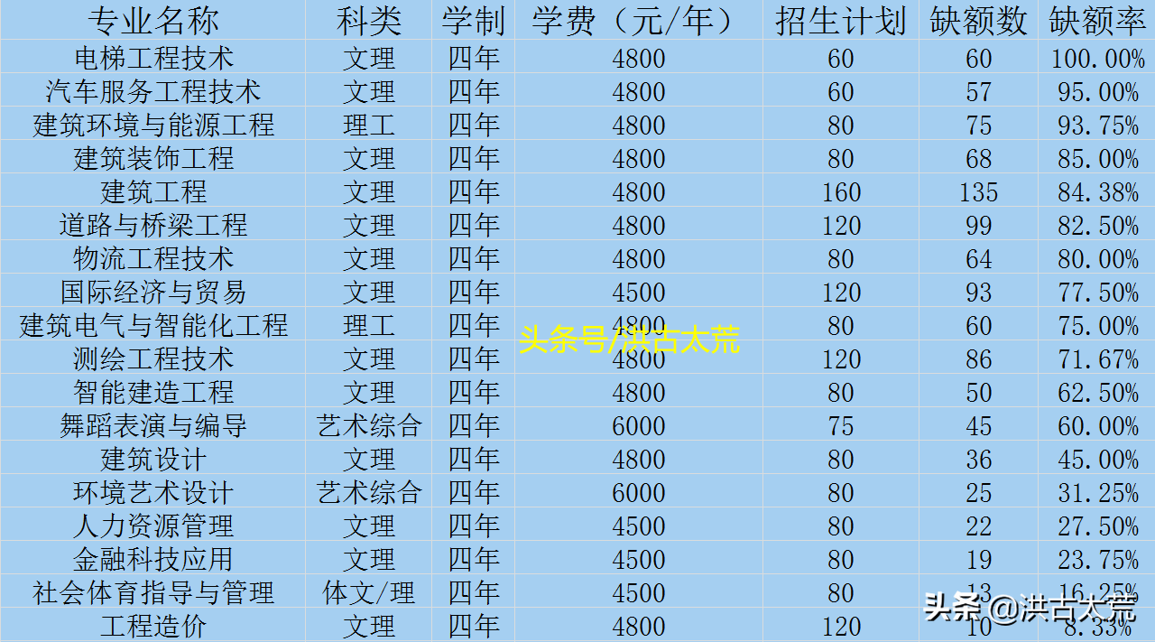 山西工程科技职业大学：生源缺额1017人，缺额数排名第二