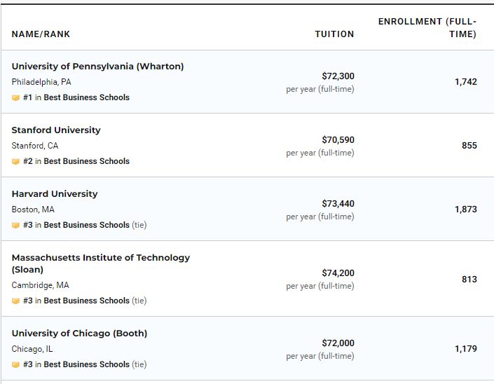 全美最佳商学院排名：沃顿力压斯坦福、哈佛夺冠，耶鲁排名第9