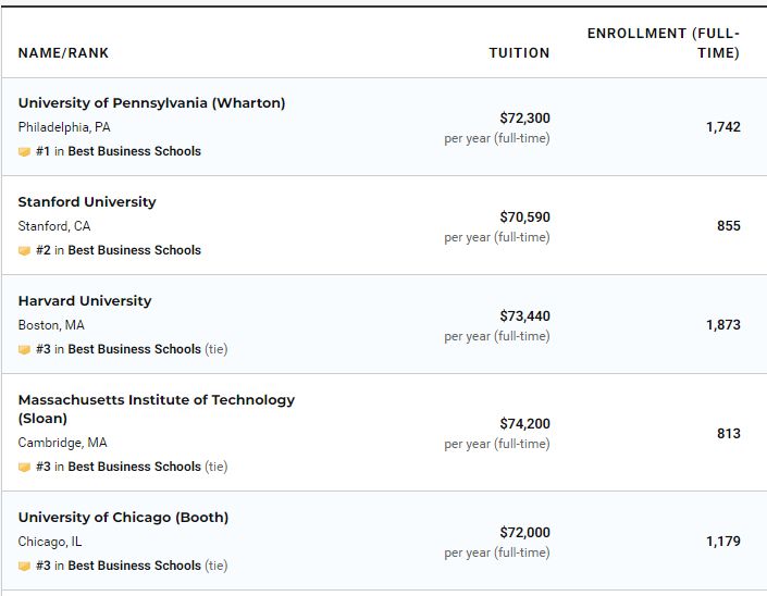 全美最佳商学院排名：沃顿力压斯坦福、哈佛夺冠，耶鲁排名第9
