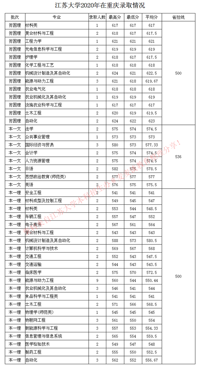 全国｜江苏大学2020在31省市分专业录取最低分及人数公布