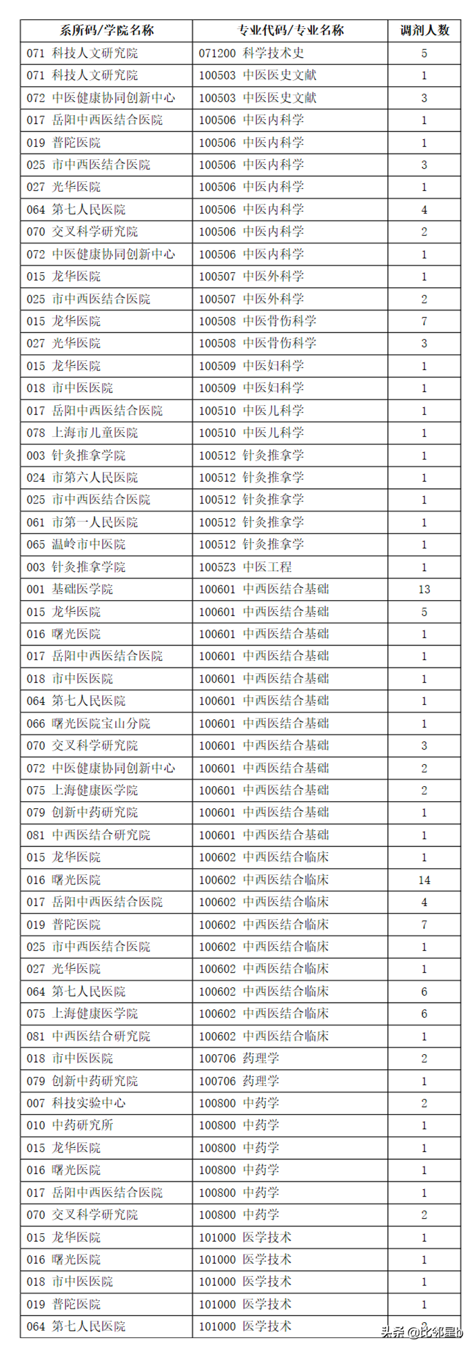 5月28日第四轮考研调剂信息：安徽大学、河海大学、重庆大学等