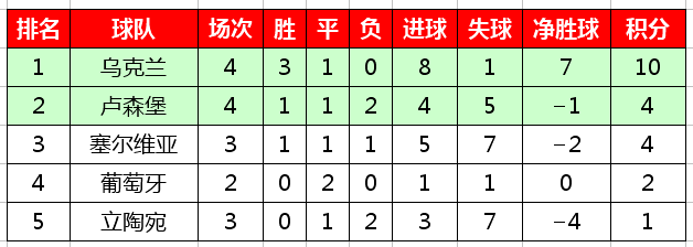 2019欧预赛积分榜(2020欧洲杯预选赛最新积分榜，西意比等六支球队保持全胜)