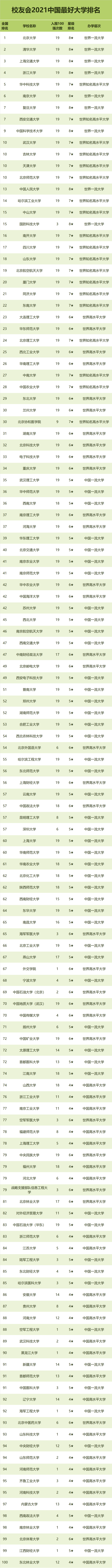 2021年最好大学排名公布：北大清华毫无疑问，多所院校表现突出