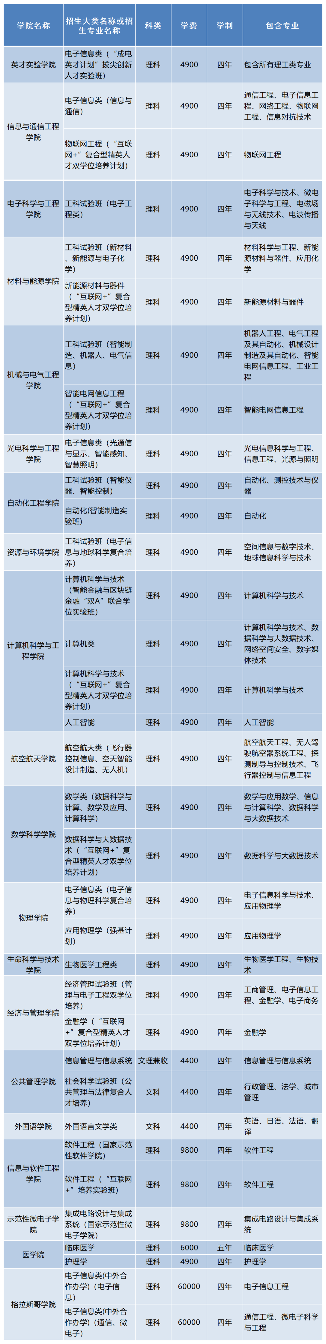 权威发布 | 电子科技大学2020年全日制普通本科招生章程