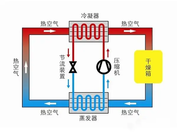 烘干机分3种，有什么区别？家庭使用怎么选？真的一分钱一分货？