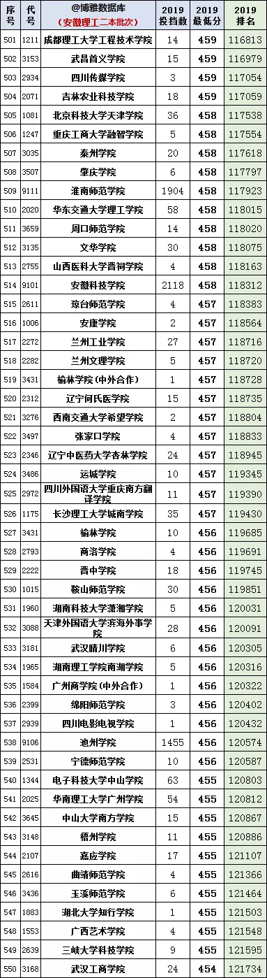 安徽2020年高考一分一段统计表（附2017-219位次表）