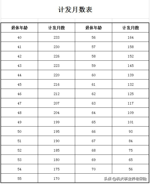 退休后职业年金待遇每月能领多少？