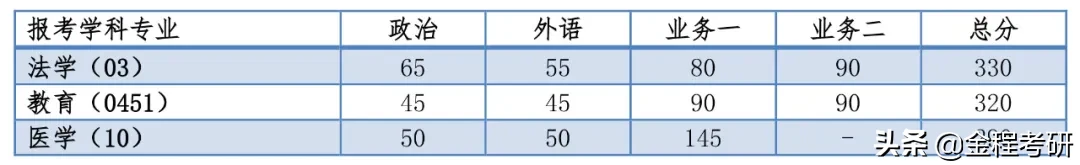 同济大学2020年硕士研究生招生考试分数线公布！