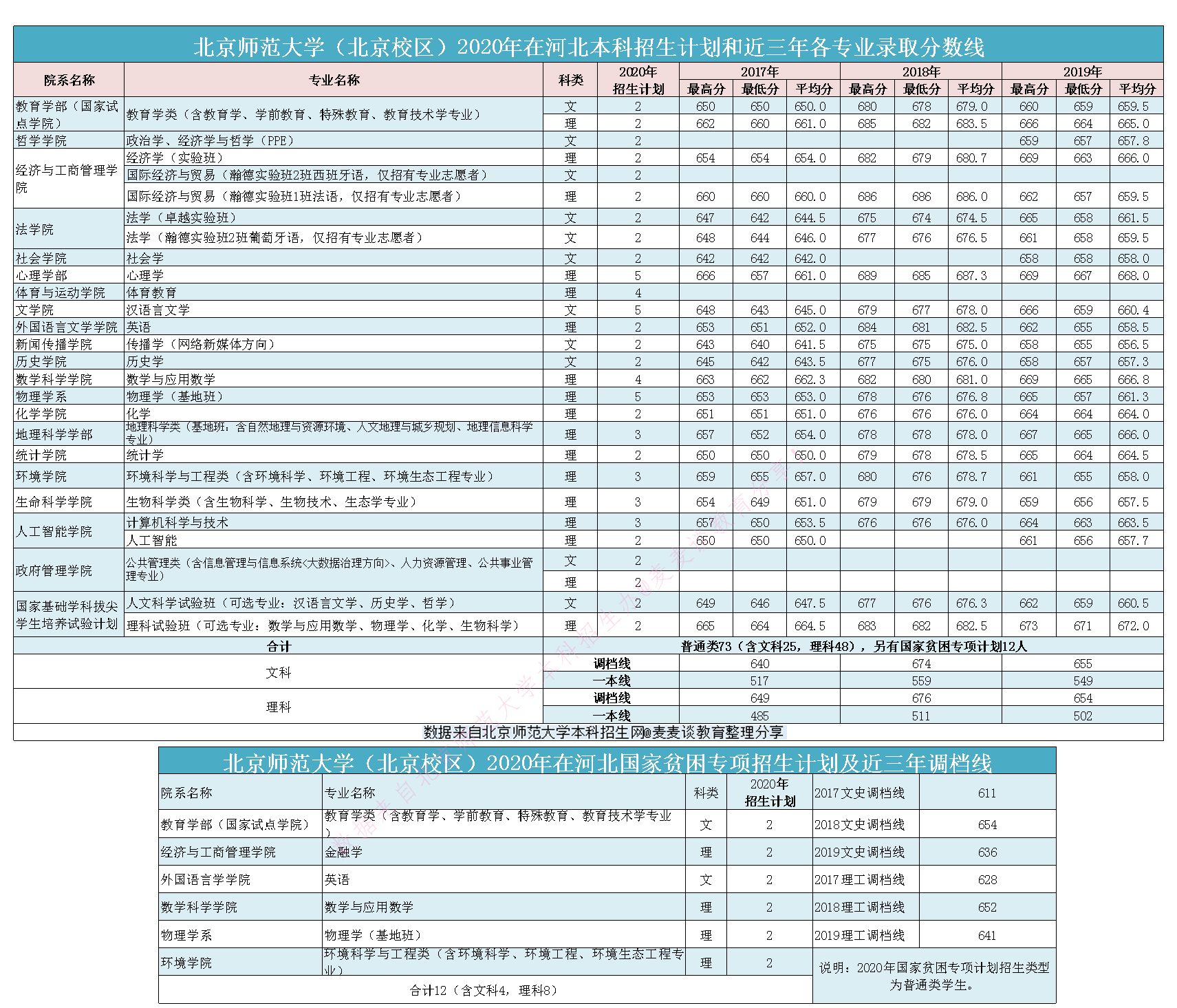 985|北京师范大学2020在全国近三年分专业录取分数+计划