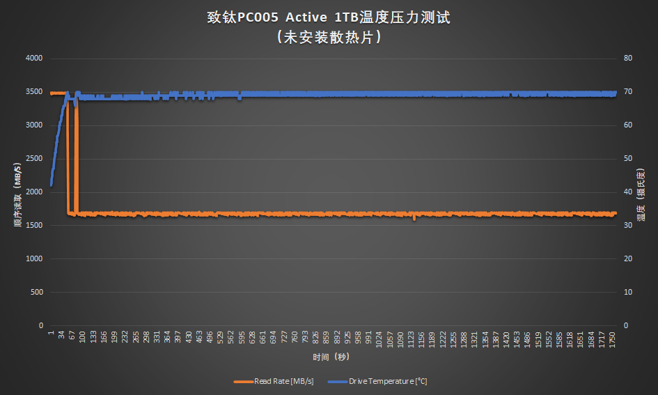 SSD的中年体检：致钛PC005 Active 305TBW写入后复查