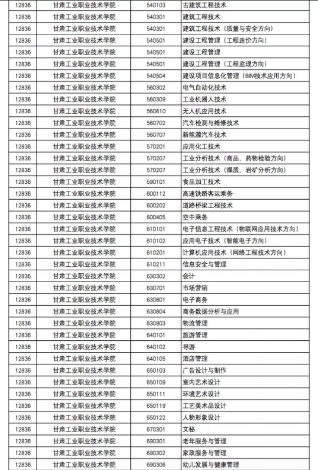 2020年甘肃省高等职业教育招生综合评价录取院校及专业