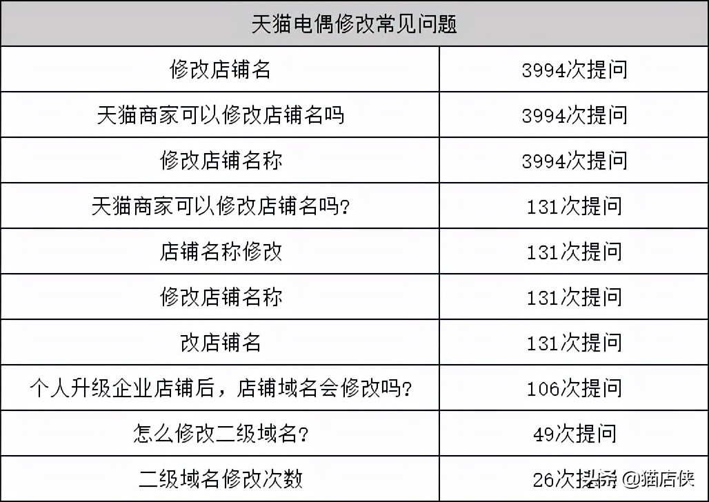 天猫店铺注册（天猫店铺名变更入口目前已开放）