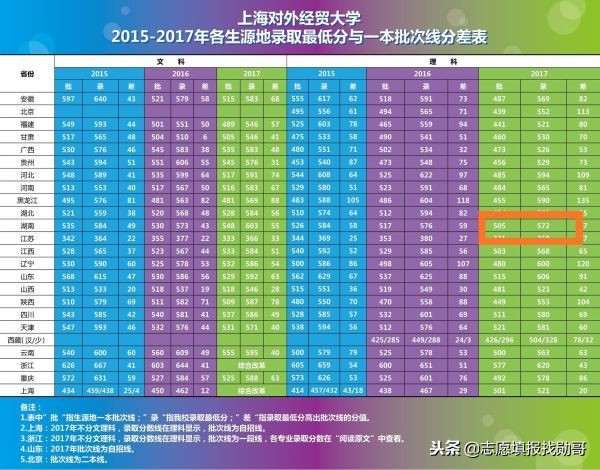 同一年的录取分数，为什么一个录取最低分是629分，一个是572分？