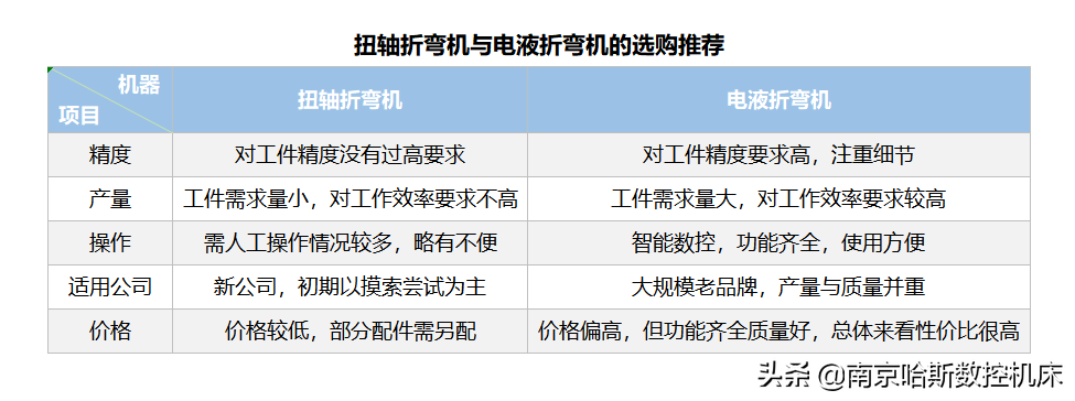 扭轴折弯机与电液折弯机的主要区别