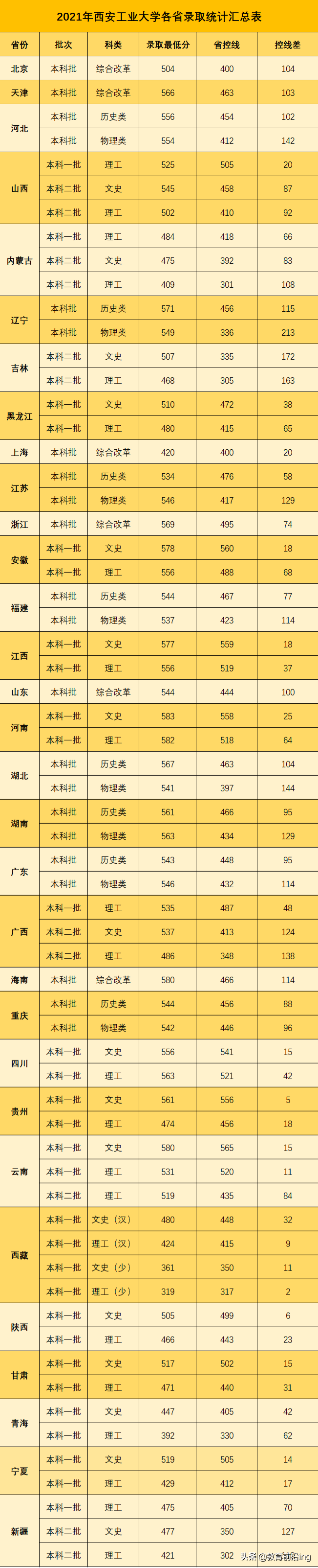 西安工业大学2021年本科招生录取工作圆满结束
