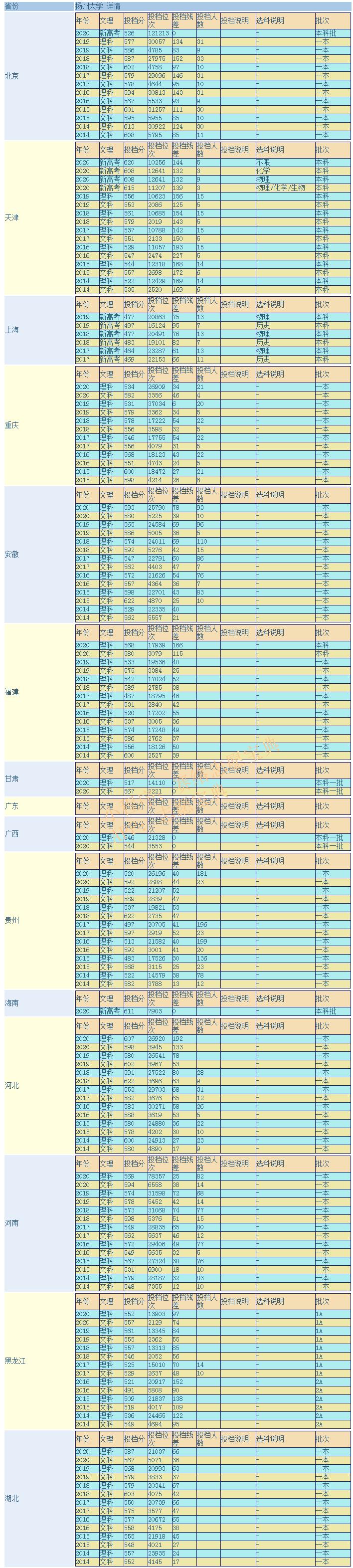 扬州大学怎么样（扬州大学考研值不值）(图5)