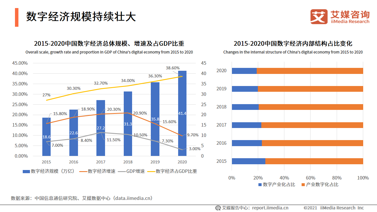 艾媒咨询｜2021-2022中国数字经济发展形势报告