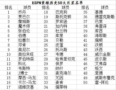 nba排名有哪些媒体(各排各8个权威媒体NBA历史前十排名)