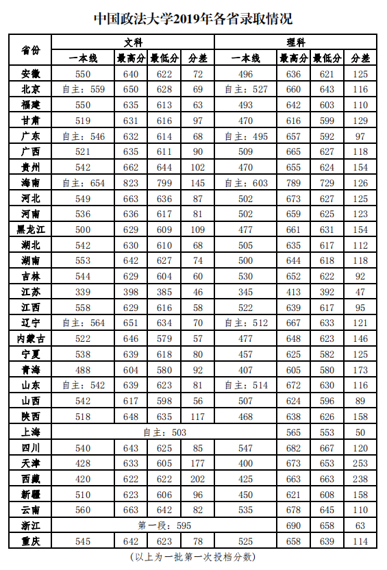 2020高考志愿填报：2019年中国政法大学在各省录取分数线大汇总