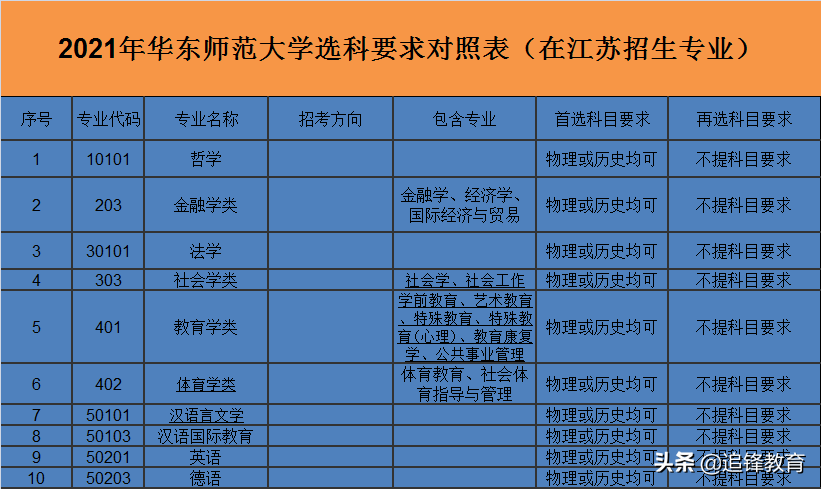 华东师范大学专业（师范类专业选科要求篇2）