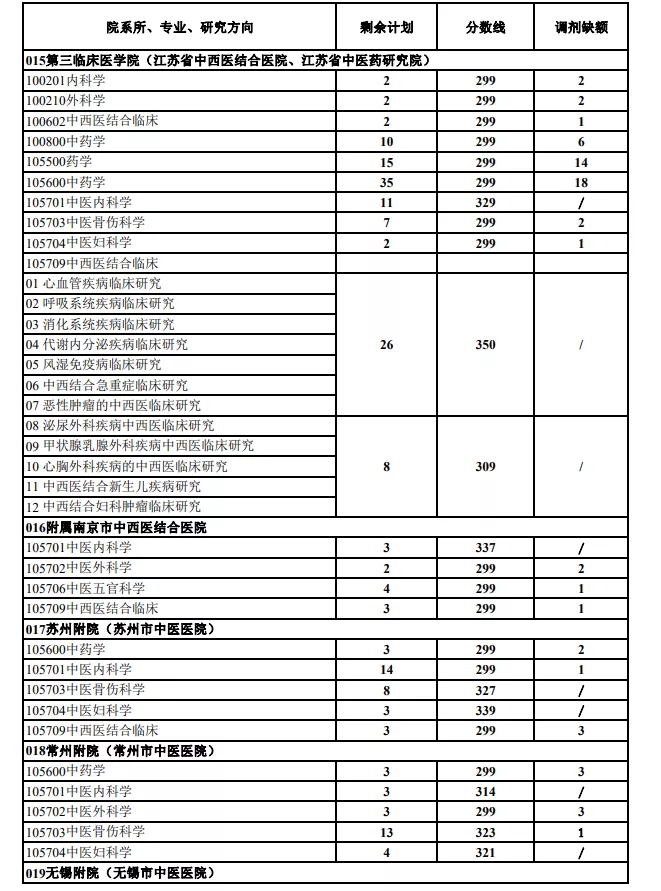 南京中医药大学近3年硕士研究生招生复试基本分数线