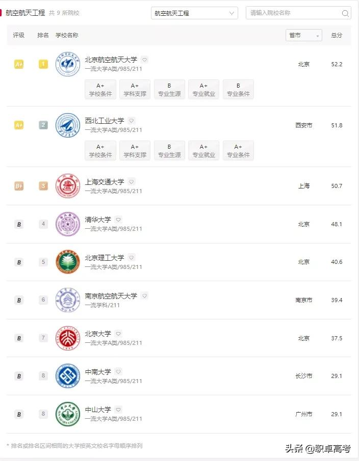 今天14时，神舟十二发来喜讯！我国航空航天相关专业大学排名