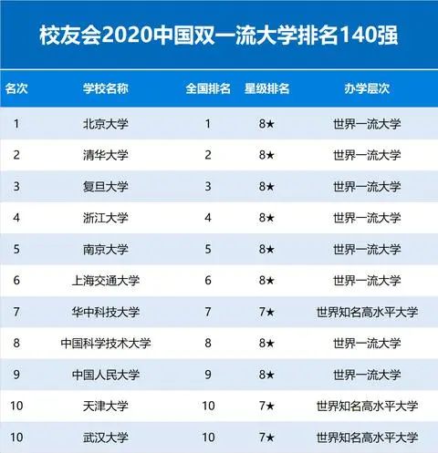 2020我国137所“双一流”大学最新排名，前10大变动，华中大第7