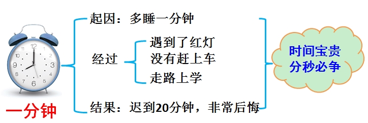 小学语文一年下《一分钟》知识积累干货、能力扩展训练 值得收藏