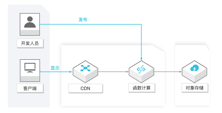 Serverless 架构模式及演进
