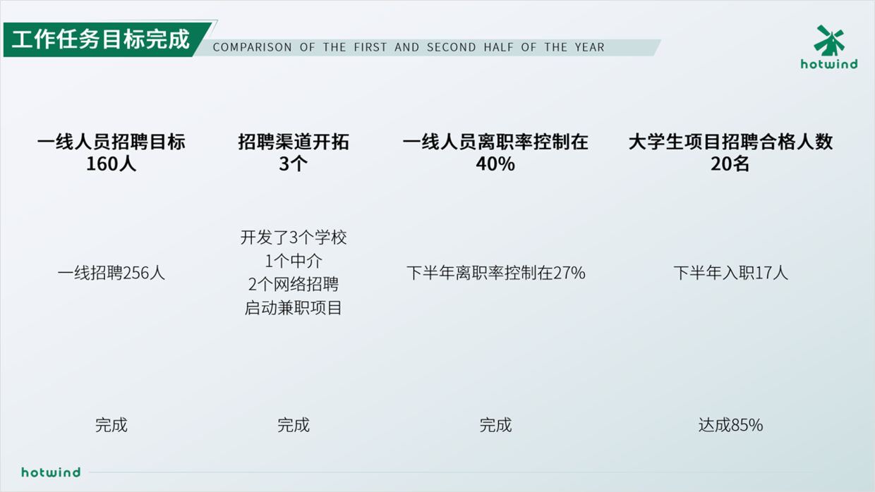 工作总结ppt案例欣赏（年终总结PPT实战案例）