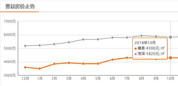 菏泽10月房价平均降56元/㎡，鄄城上涨388元/㎡，牡丹区下降最大