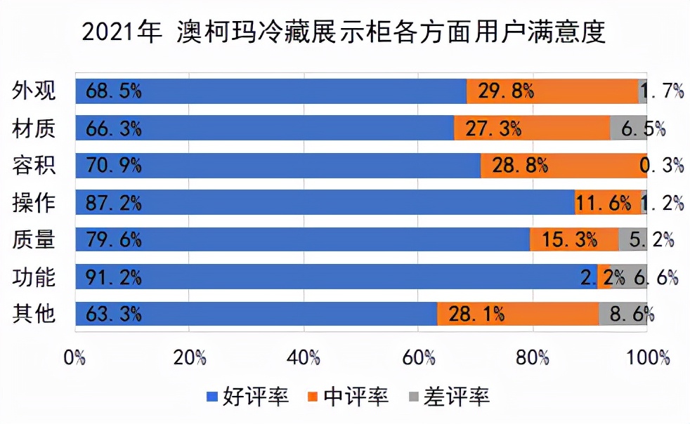 用户满意度创新高，澳柯玛蝉联冷藏展示柜口碑榜冠军