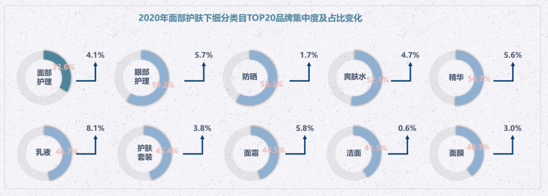 数据新闻丨16618个面部护肤品牌PK，谁跑赢了大盘？