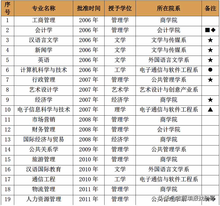 厦门嘉庚，中山南方，南大金陵，独立学院全国三强，哪家最强？